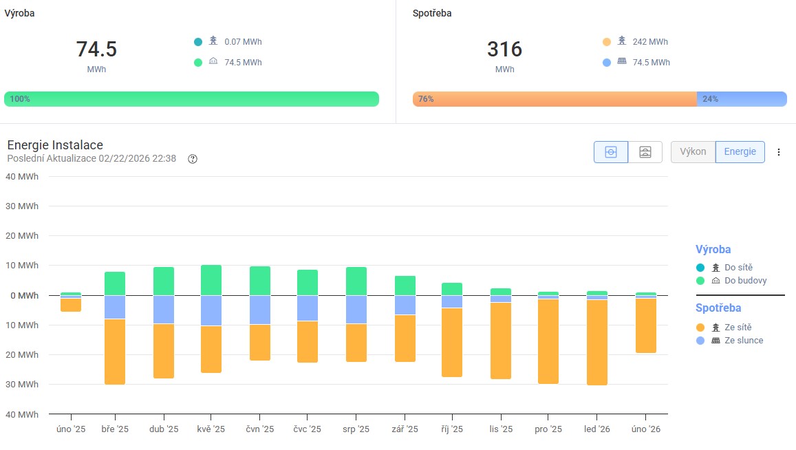 SolarEdge monitoring